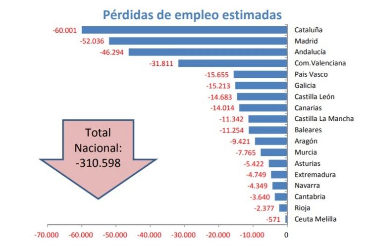 Galicia podería perder 15.000 empregos coa crise co coronavirus