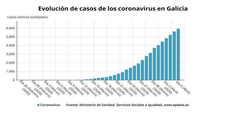 5.342 infectados en Galicia que suma xa 241 mortos